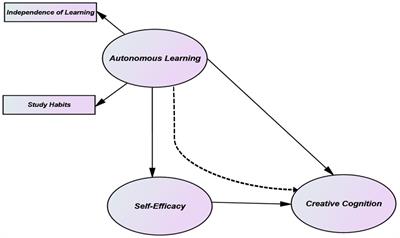 Autonomous learning and creative cognition: the mediating effect of gifted students’ self-efficacy